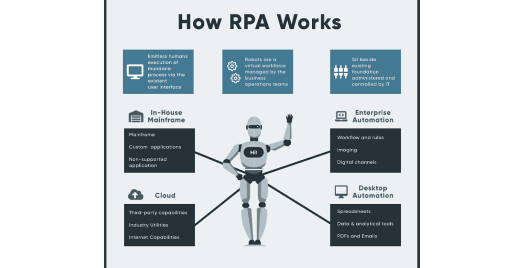 How Does RPA Work?