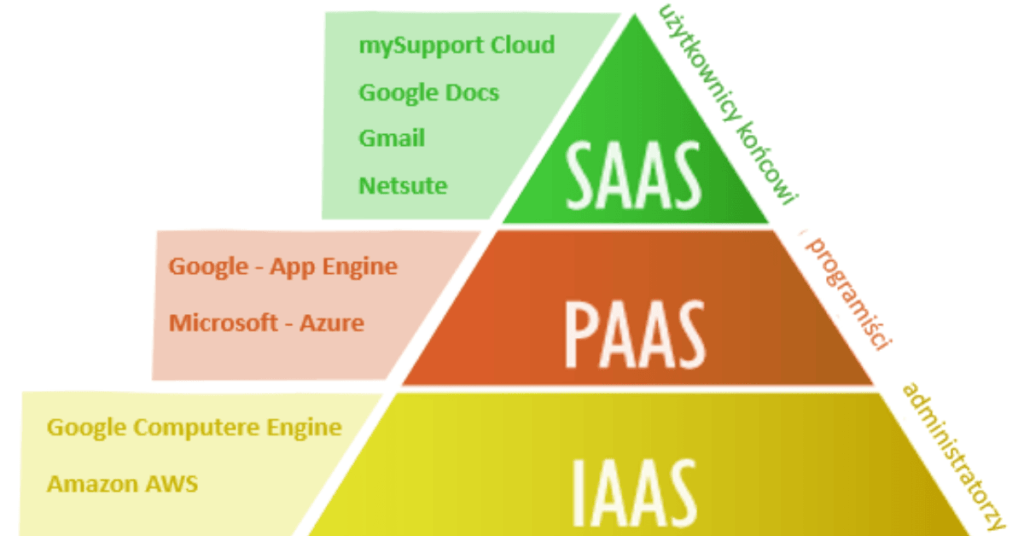 Types of Cloud Computing