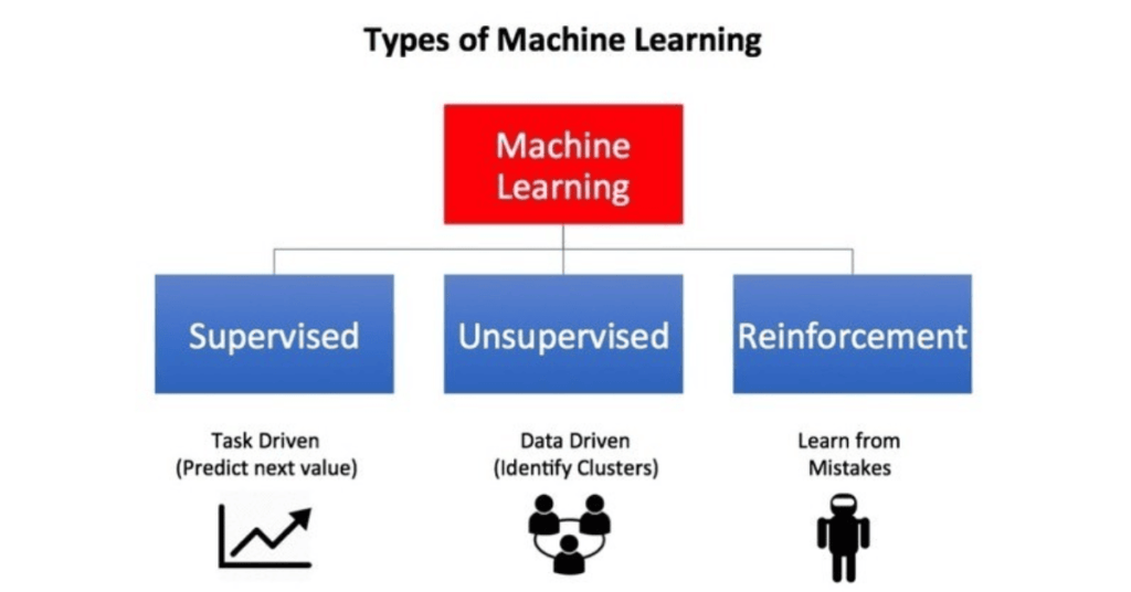 Types of Machine Learning