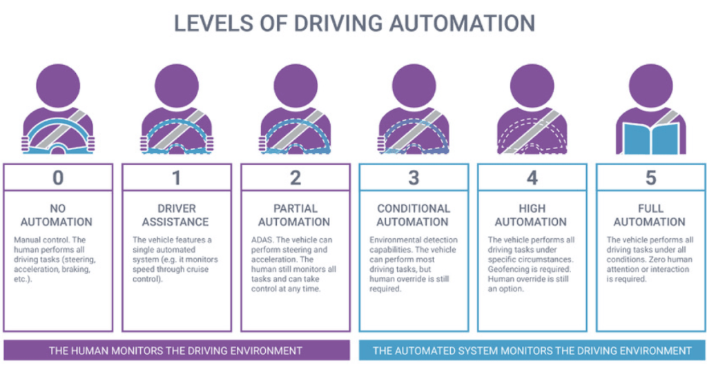 Levels of Autonomous Vehicles