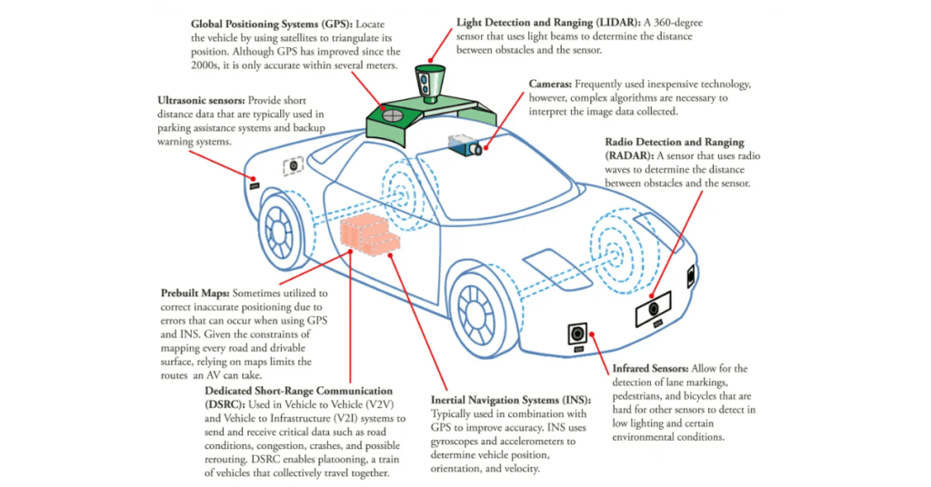 How Do Autonomous Vehicles Work?