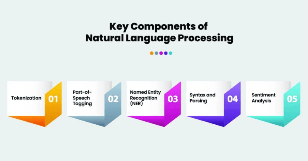 Key Components of NLP