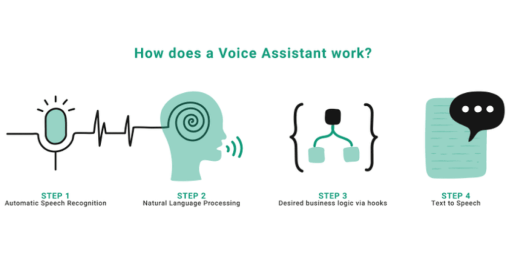 How Does Voice Recognition Work?