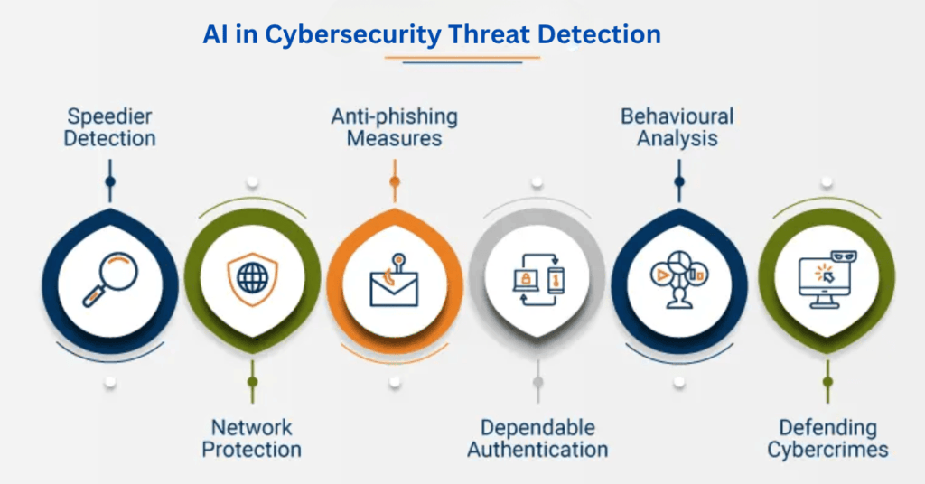 AI in Cybersecurity Threat Detection