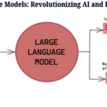 Large Language Models: Revolutionizing AI and Its Applications