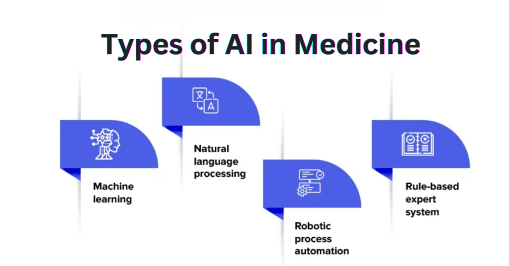 Types of AI in Medicine