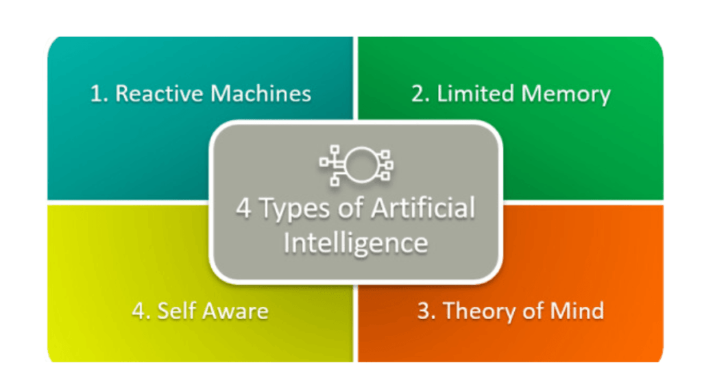 What Are the 4 Types of AI Software?