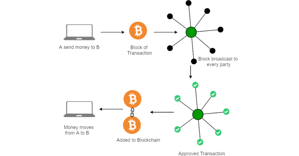 Blockchain Technology