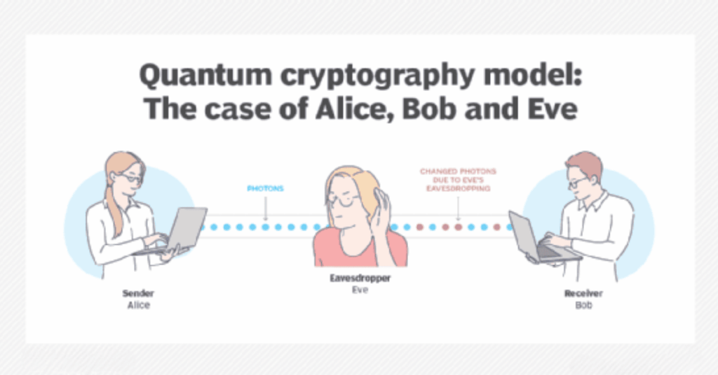 Quantum Cryptography