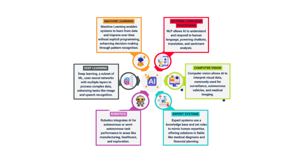 Key Components of AI Software Development