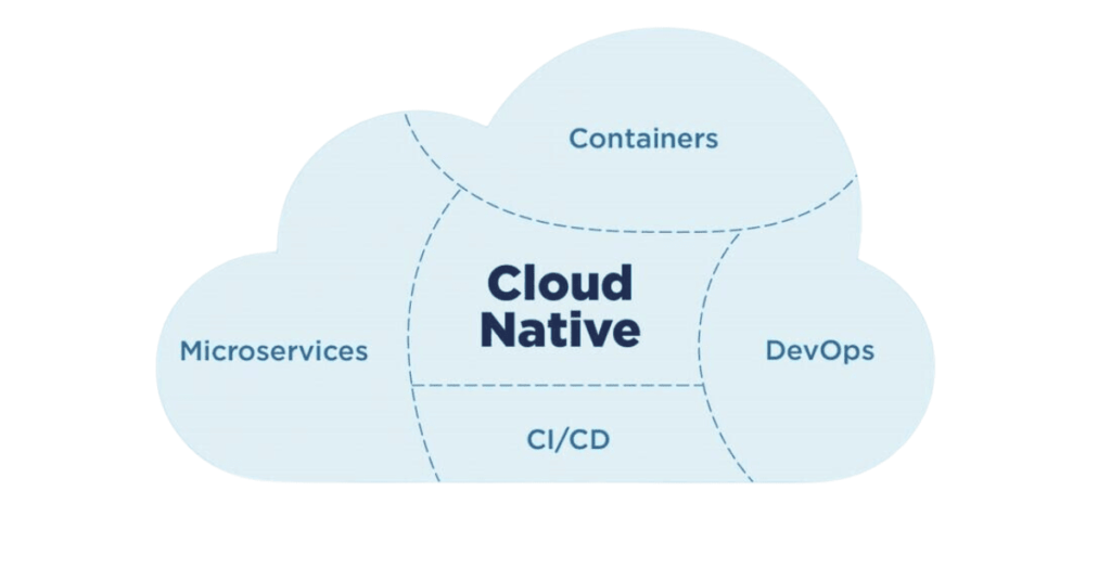 Cloud-Native Development: Faster Software and Apps