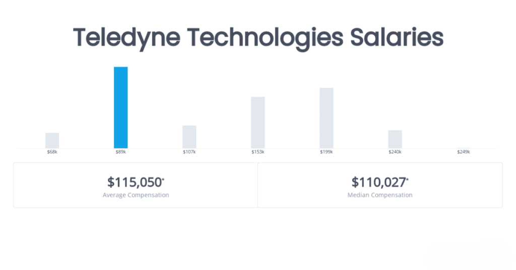 Teledyne Technologies Leading the Way in Technology Salary