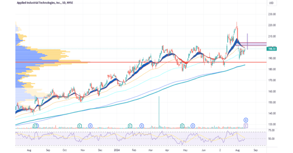 Share Price of Applied Industrial Technologies