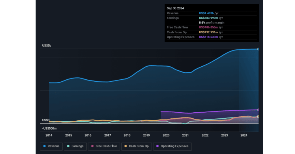 Revenue of Applied Industrial Technologies